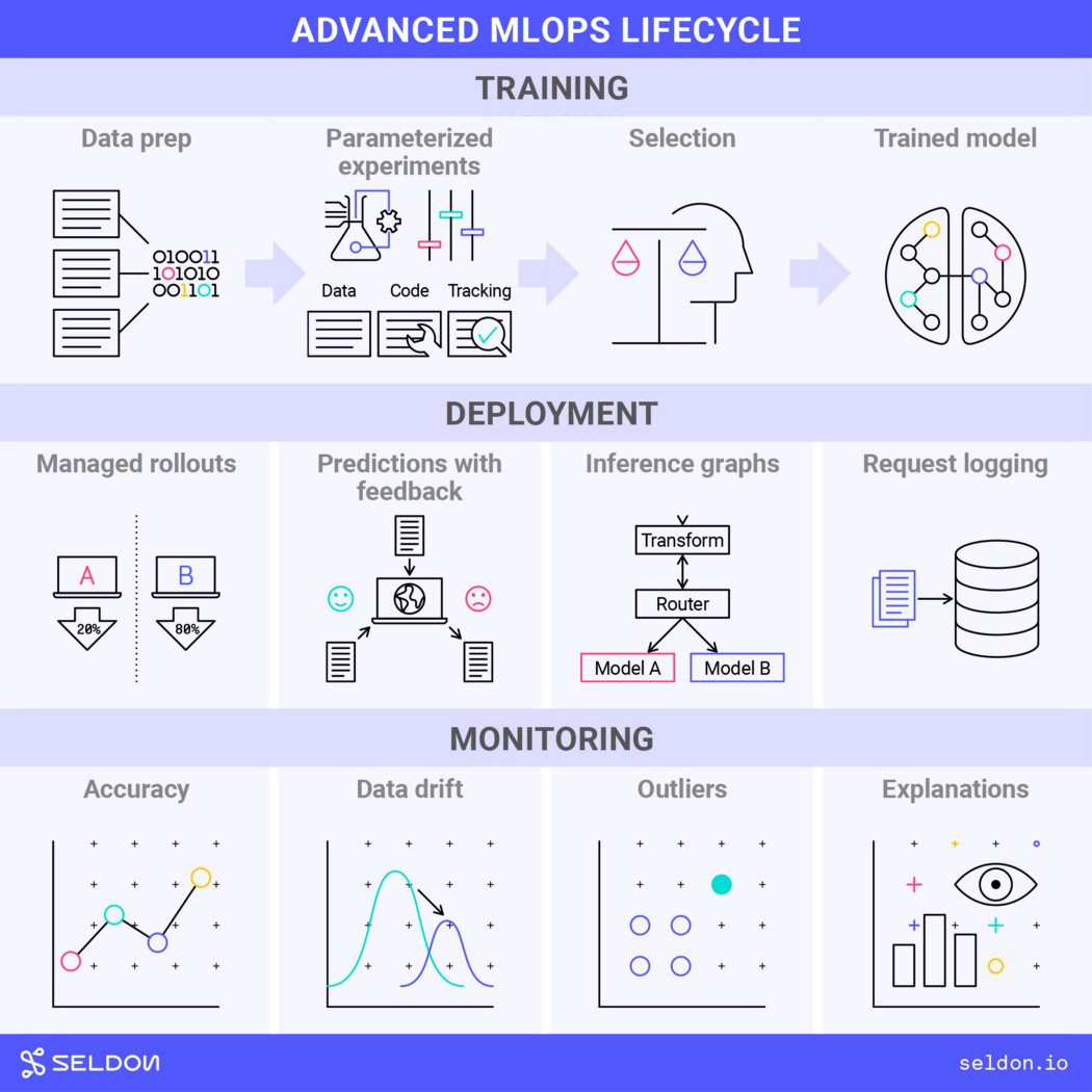 Applying the MLOps Lifecycle