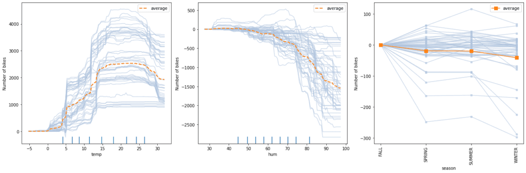 Figure 1: One-way partial dependence plots showing the main effects of each feature (air temperature, humidity and season) on ML model predictions (number of bike rentals). Also shown are individual conditional expectation (ICE) lines.