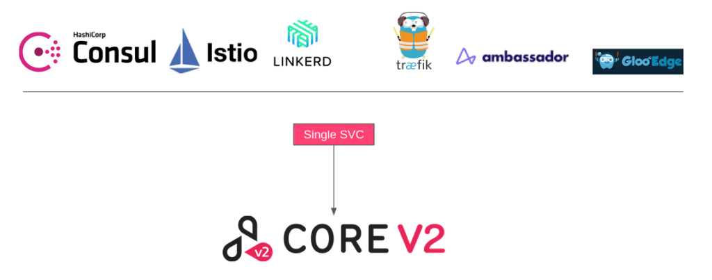 Single SVC via Core V2