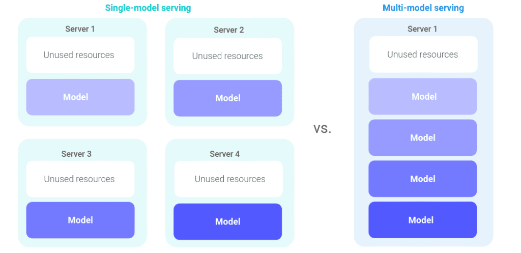 single-model serving VS. multi-model serving