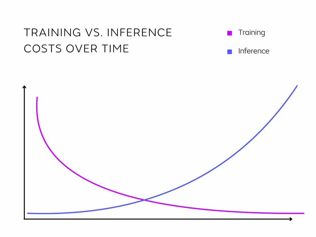 Training Vs. Inference Costs Over Time
